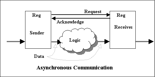 Asynchronous Communication